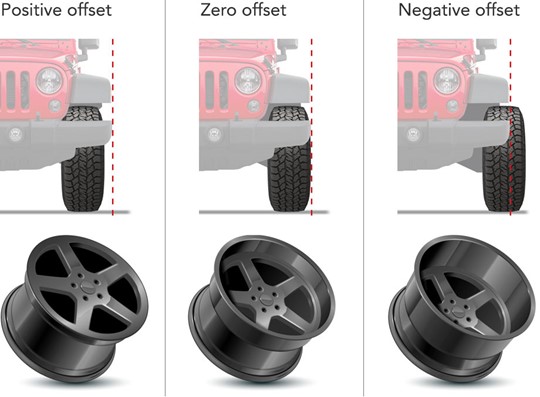 Understanding Wheel Offset and Backspacing | Jeep Wheels - Offroad Source